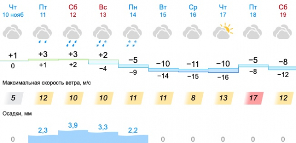  На Свердловскую область надвигается 20-градусный мороз																				0
									
									
						
