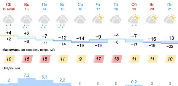 В Свердловской области резко изменится погода. Спасатели выступили с предупреждением																				0
									
									
						