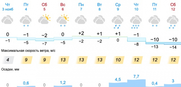  Свердловские синоптики рассказали о погоде на ближайшую неделю																				0
									
									
						