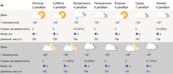  Снова морозы: свердловские синоптики рассказали о погоде на ближайшие дни																				0
									
									
						