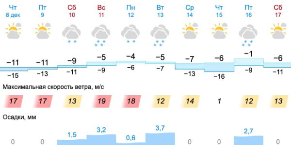  В Свердловской области резко изменится погода																				0
									
									
						