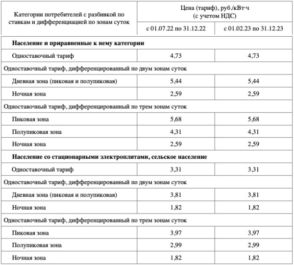  После скандала в Свердловской области передумали повышать тариф на электроэнергию (таблица)																				0
									
									
						