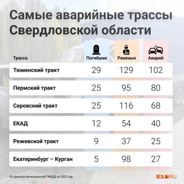  Серовский тракт стал самой аварийной трассой Свердловской области. Статистика																				0
									
									
						