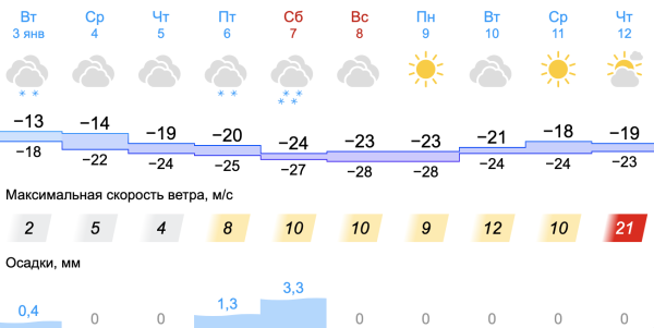  На Свердловскую область надвигаются аномальные рождественские морозы																				0
									
									
						