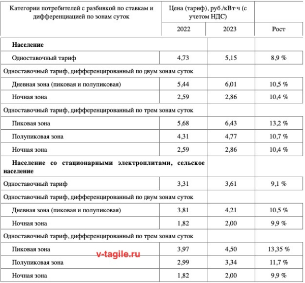  В Свердловской области утверждены новые тарифы на электричество. Рост на 9-13% (таблица)																				0
									
									
						