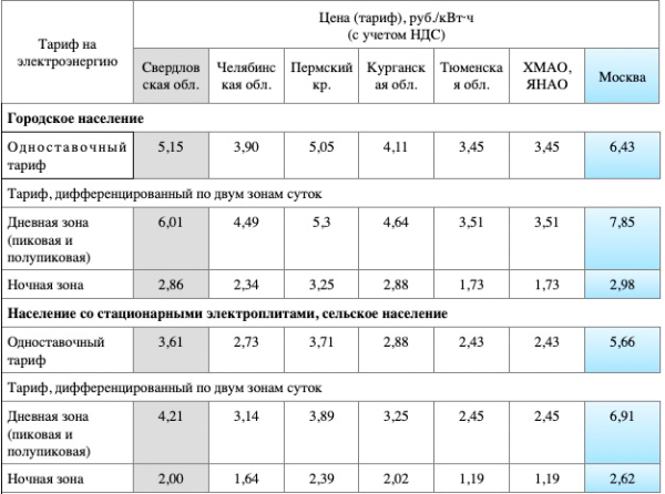 Свердловская область в лидерах по плате на капремонт. Объяснение властей 41%-ого роста																				0
									
									
						