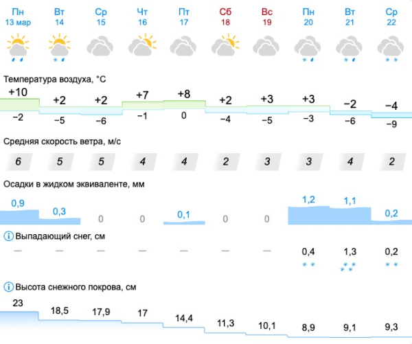 Свердловские синоптики рассказали о предстоящей погоде 0