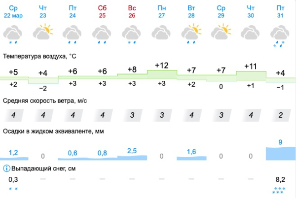 Свердловские синоптики пообещали потепление до +14 0