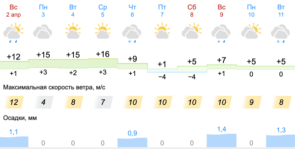 Жара, а потом холод: уральские синоптики рассказали о предстоящей погоде 0