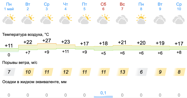 В Свердловскую область идёт жара: прогноз синоптиков 0