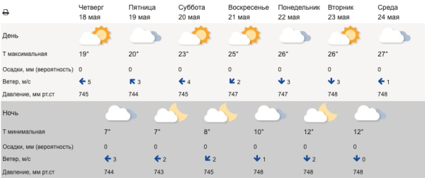 В Свердловскую область идёт 30-градусная жара 0