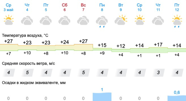 В Свердловской области отключают отопление из-за жары, а в регион идёт похолодание 0