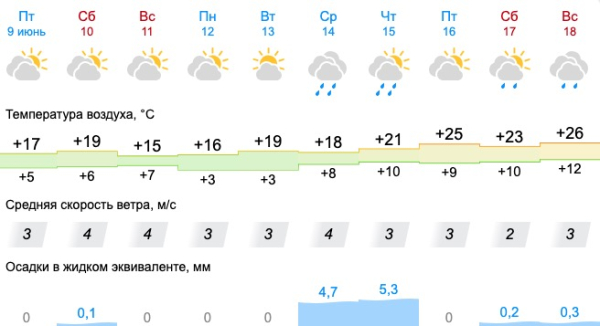 Свердловские синоптики рассказали о погоде на ближайшие дни: возможны заморозки 0