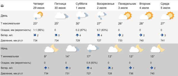 На Урал надвигается 30-градусная жара 0