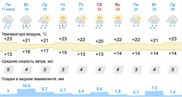 На Свердловскую область надвигаются сильные дожди 0