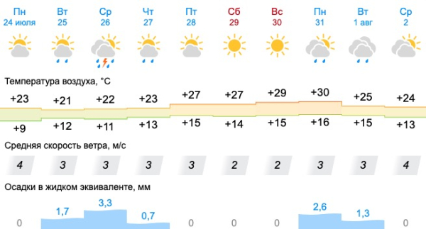 30-градусная жара возвращается на Урал 0