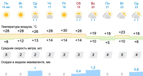 На Урал идёт арктический фронт: синоптики предупредили о похолодании 0