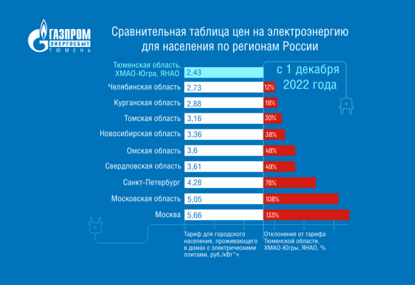 СМИ: для свердловчан запросили самые высокие тарифы на электроэнергию на Урале 0