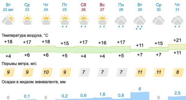 В Свердловской области станет еще холоднее, вероятны заморозки 0