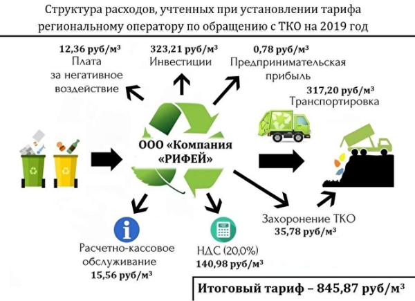 Инвестировать в мусорный завод «Рифея» свердловчане будут до 2027 года 0