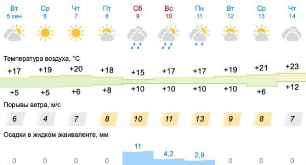 Синоптики дали прогноз погоды на осень в Свердловской области 0