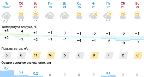 Минус и снег уже днём: свердловские синоптики дали официальный прогноз на неделю 0