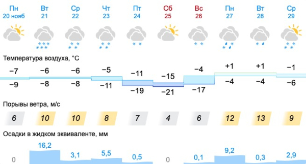 На Свердловскую область надвигаются снегопады и морозы до -27: прогноз на неделю 0