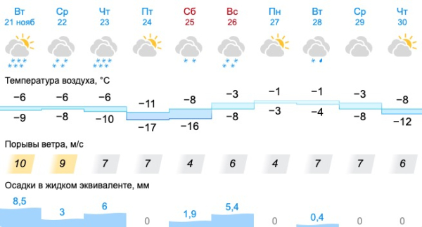 На Урале выпадет до 26 см снега за несколько дней: официальный прогноз синоптиков 0