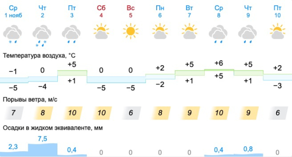В Свердловскую область идут снегопады и потепление до +7 0