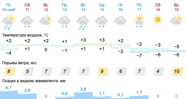 На Свердловскую область надвигается непогода: ожидаются обильные дожди с мокрым снегом 0