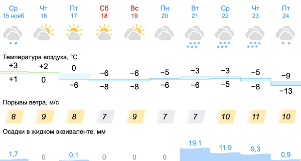 Уральские синоптики дали официальный прогноз на неделю: впереди умеренные морозы 0