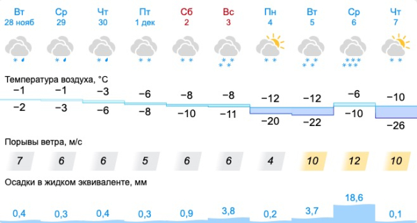 Свердловские синоптики дали прогноз на первую декаду декабря 0