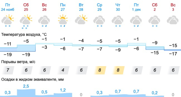 Свердловские синоптики дали официальный прогноз на неделю: мороз и оттепель 0