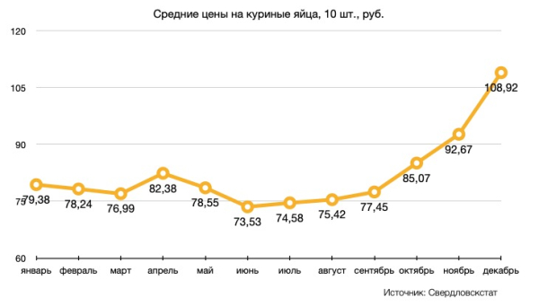 Что происходит с ценами на яйца в Свердловской области в одной картинке 0