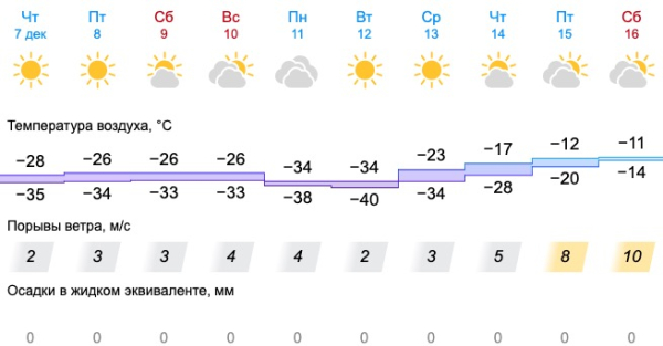 Эксперт: пик морозов в Свердловской области еще впереди 3