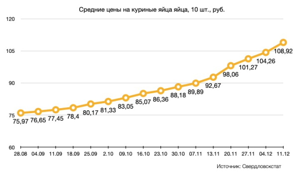 Что происходит с ценами на яйца в Свердловской области в одной картинке 0