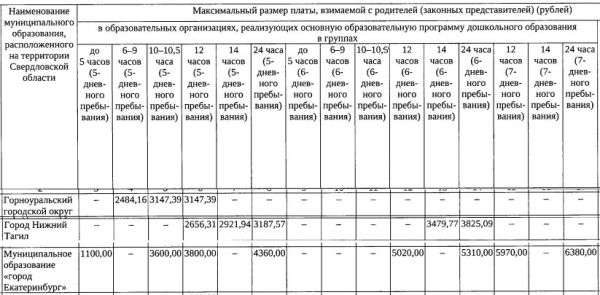 В Свердловской области вырастет плата за детский сад: новые тарифы 0