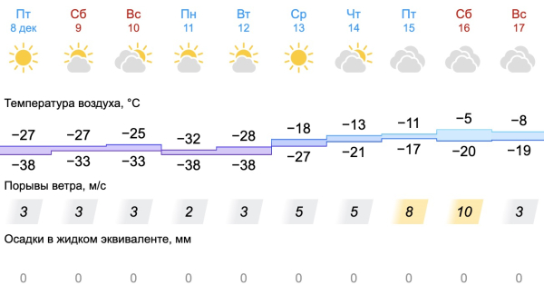 Свердловские синоптики опубликовали официальный прогноз: будет еще один пик морозов 0