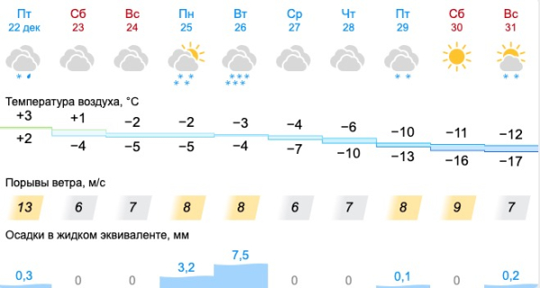 На Урале побито несколько температурных рекордов: такого тепла еще не было 0