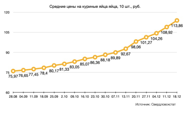 Свердловскстат: яйца подорожали до 114 рублей 0