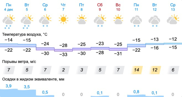 Свердловский синоптик рассказал, что необычного в надвигающихся морозах 0