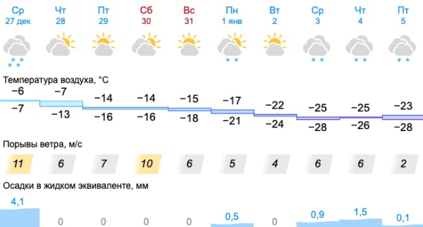 Свердловские синоптики дали прогноз на конец декабря и начало января 0