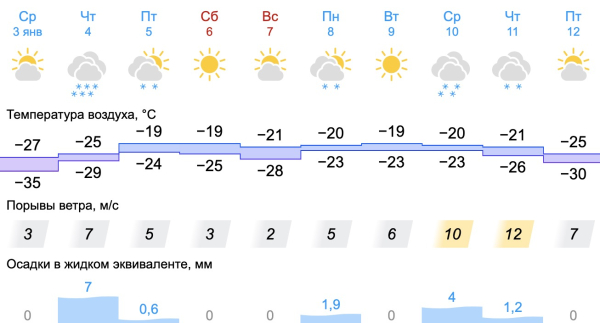 В Свердловскую область пришли новые морозы. Где было -40: список городов 0