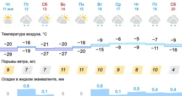 Свердловские синоптики дали официальный прогноз на неделю: впереди смена погоды 0