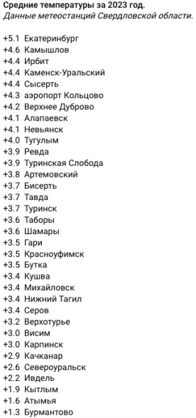 Названы самые тёплые и холодные города Свердловской области 0