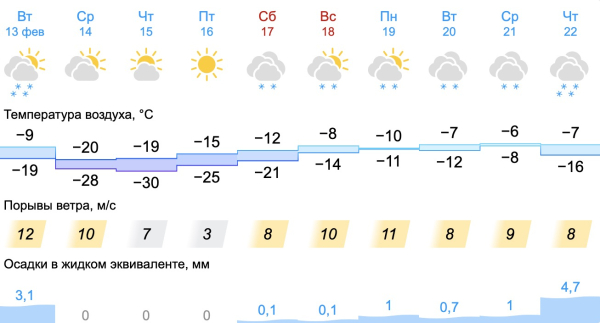 Свердловские синоптики дали прогноз на неделю: мороз надолго не задержится 0
